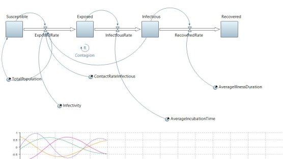 SEIR Simulation Models In AnyLogic Cloud