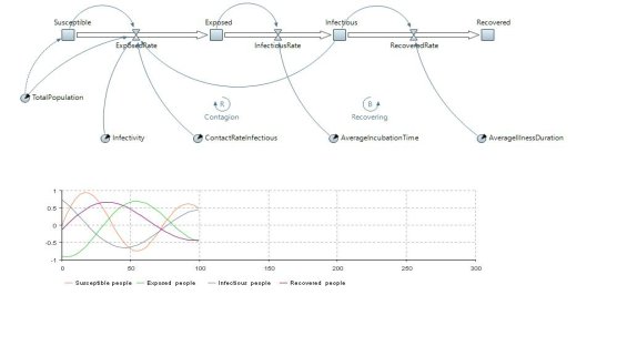 SEIR Simulation Models In AnyLogic Cloud