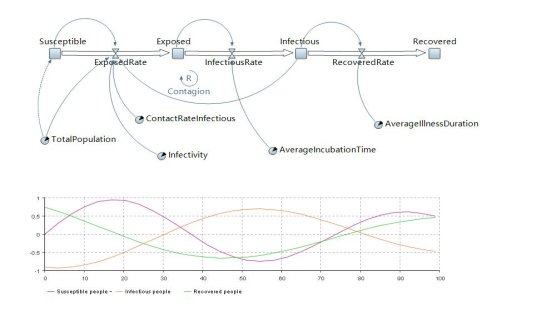 Seir Simulation Models In Anylogic Cloud