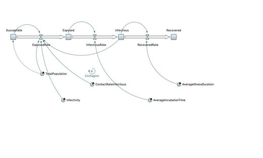 SIER - Simulation Models In AnyLogic Cloud